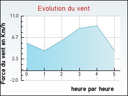 Evolution du vent de la ville Hodenc-l'Evque